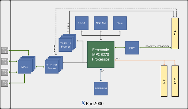 XPort2000 Block Diagram