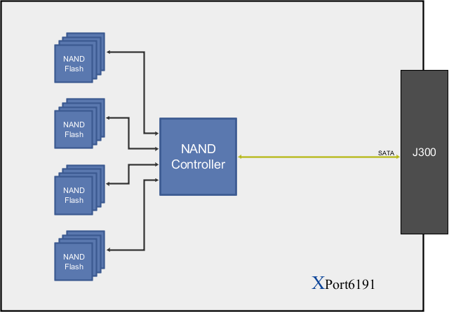 XPort6191 Block Diagram
