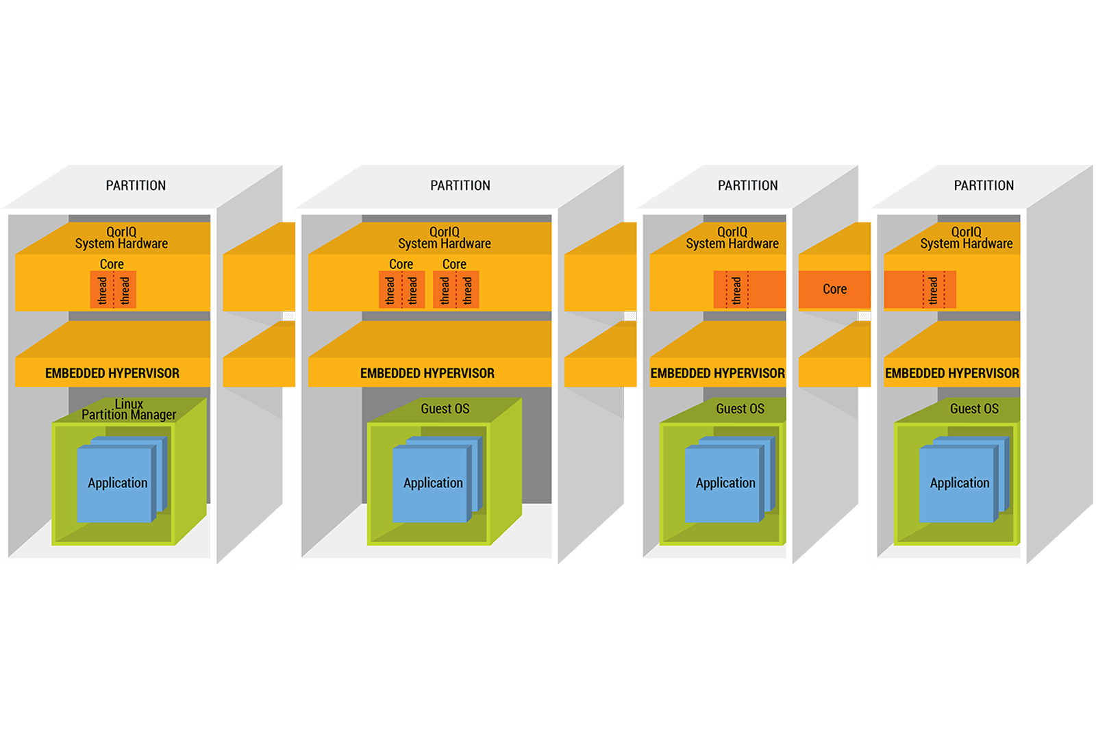 NXP (Freescale) Hypervisor diagram
