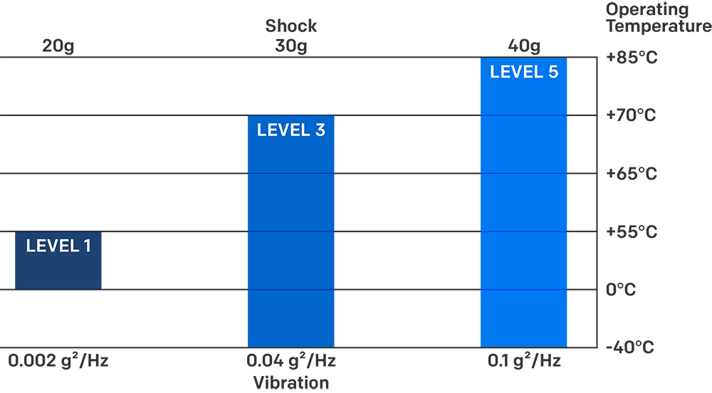 Ruggedization Chart