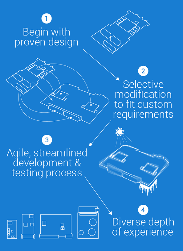 X-ES Design Process