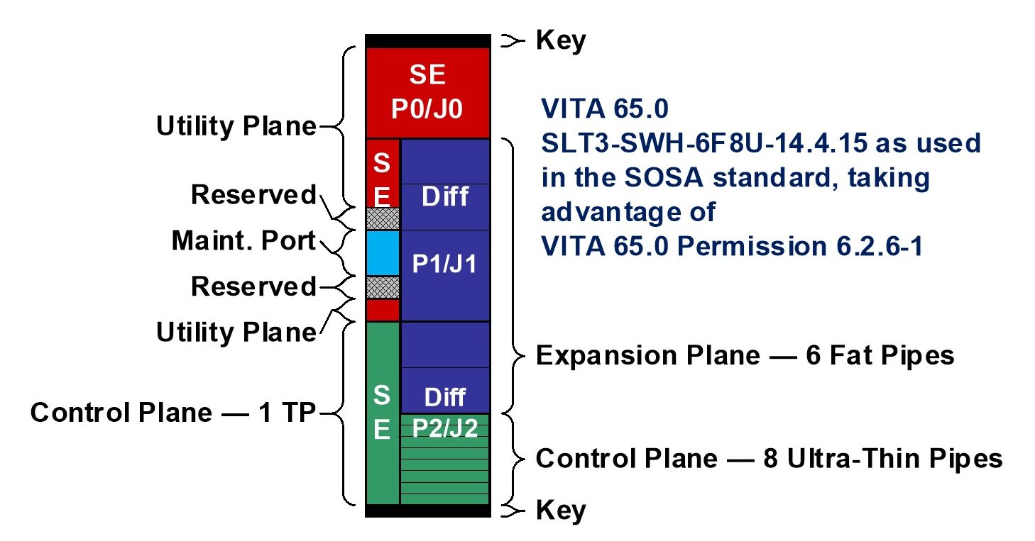 SOSA 3U VPX Switch Expansion/Control Plane (14.4.15) Profile