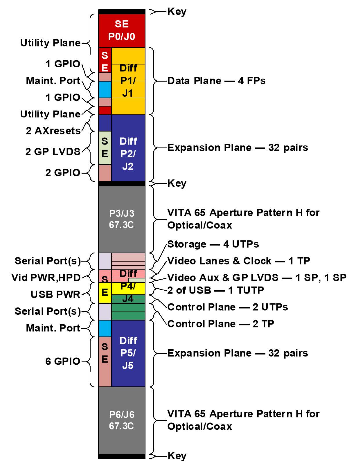 SOSA 6U VPX Payload (Expansion Plane) (10.6.3) Profile