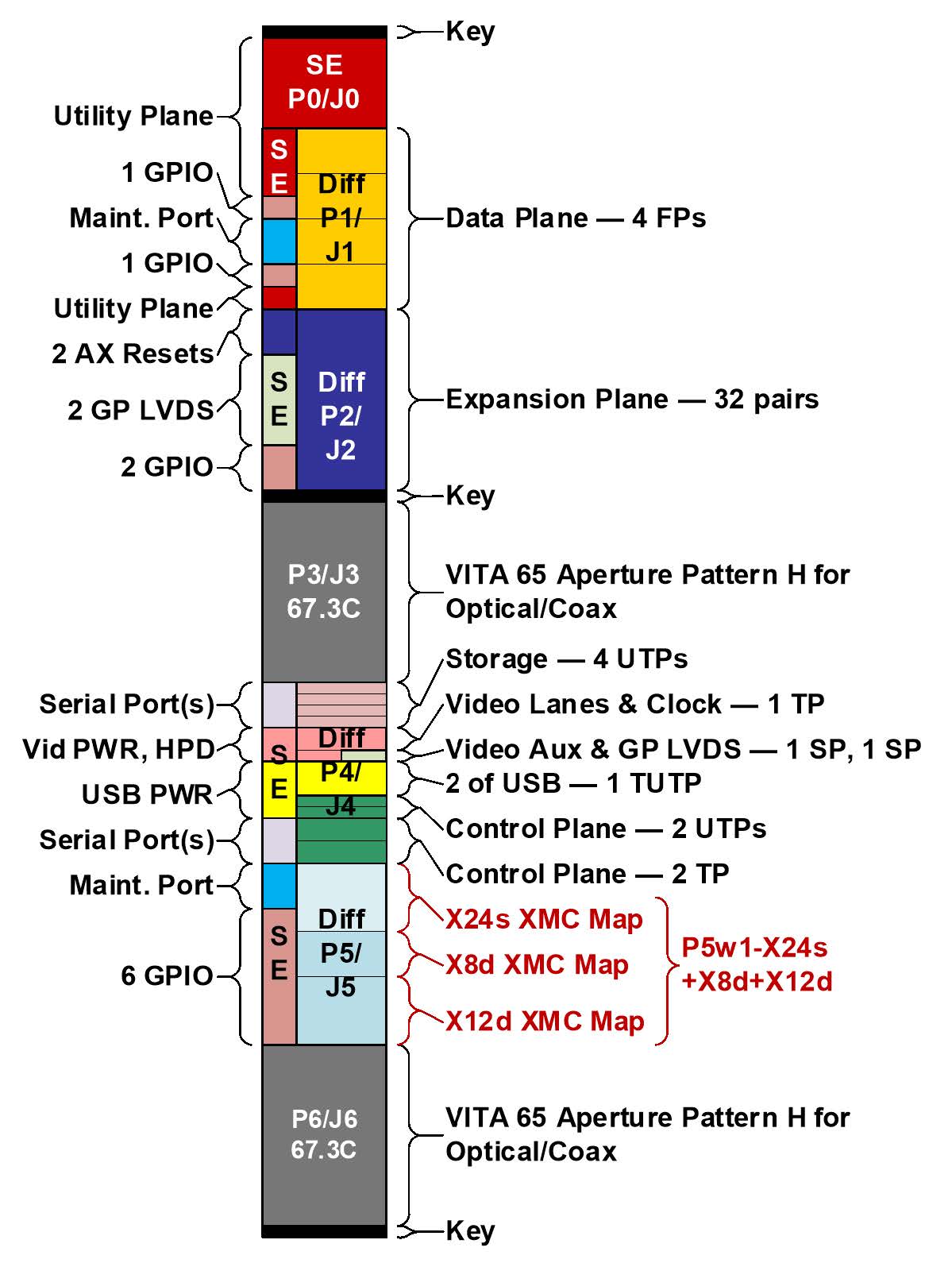 SOSA 6U VPX Payload (XMC) (10.6.3) Profile