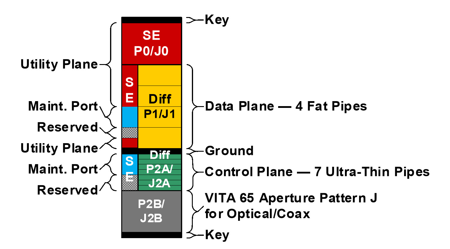 SOSA 3U VPX Switch Data/Control Plane w/ Optical (14.8.7) Profile